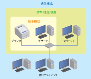 ORCA 基本のシステム構成図