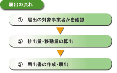 は と prtr 法